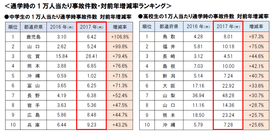 通学時の1万人当たり事故件数・対前年増減率ランキング
