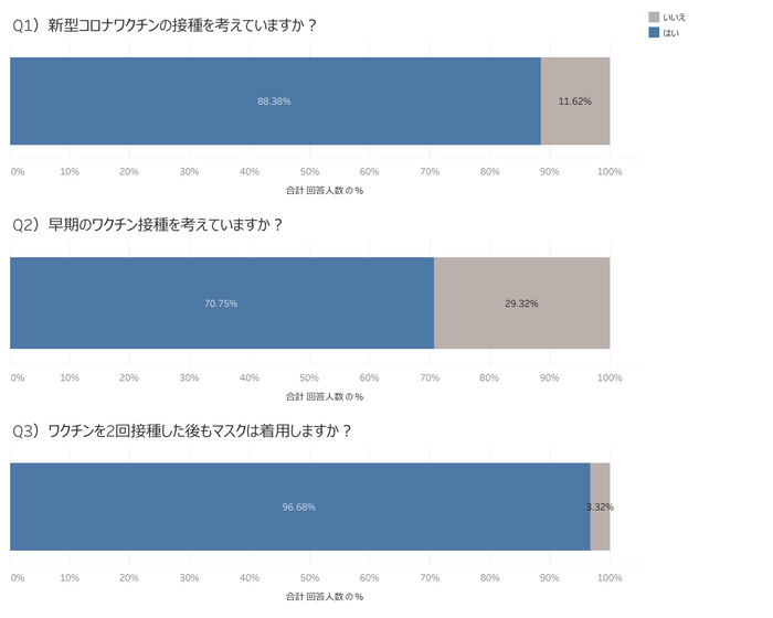 新型コロナワクチンに関するアンケート結果１