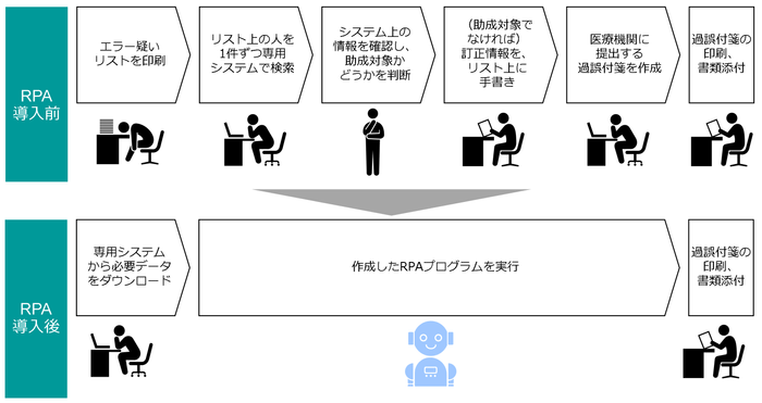 チェック業務の自動化の概要
