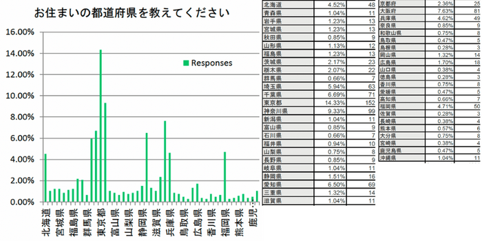 回答者の都道府県