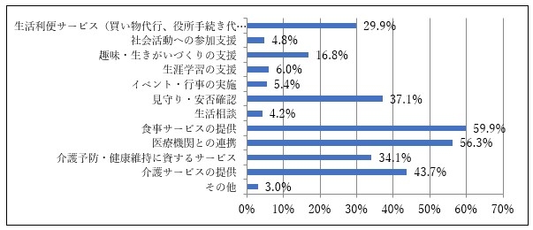 〈消費者調査結果〉住み替え後の提供サービスとして期待する内容（団塊世代）