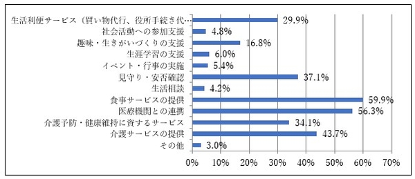 〈消費者調査結果〉住み替え後の提供サービスとして期待する内容(団塊世代)