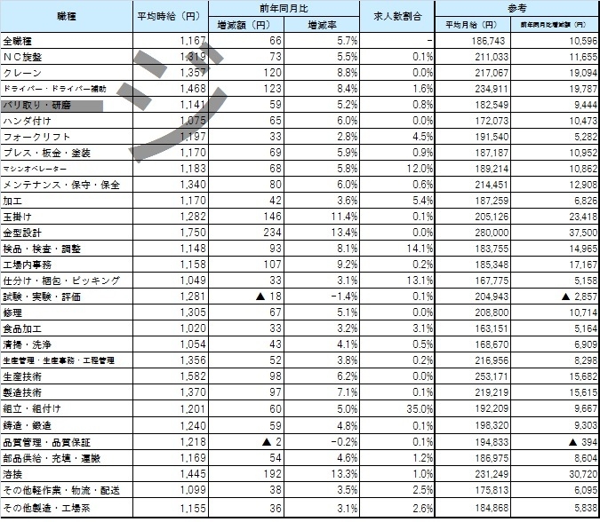 職種別平均賃金_1705月