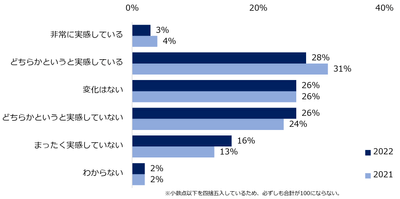 【図7】昨年と比較し、景気の上昇や回復を実感できていますか?(2021・2022年比較)
