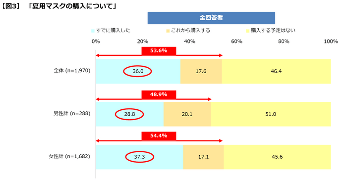 【図３】夏マスク購入について