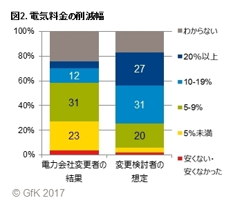 図2. 電気料金の削減幅