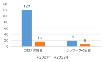 第16回「働く人の電話相談室」結果報告　 コロナ禍で女性、正社員の相談割合が増加　 働き盛りの世代の相談割合増加も顕著