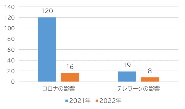 コロナ、テレワークの影響について(単位:件数)