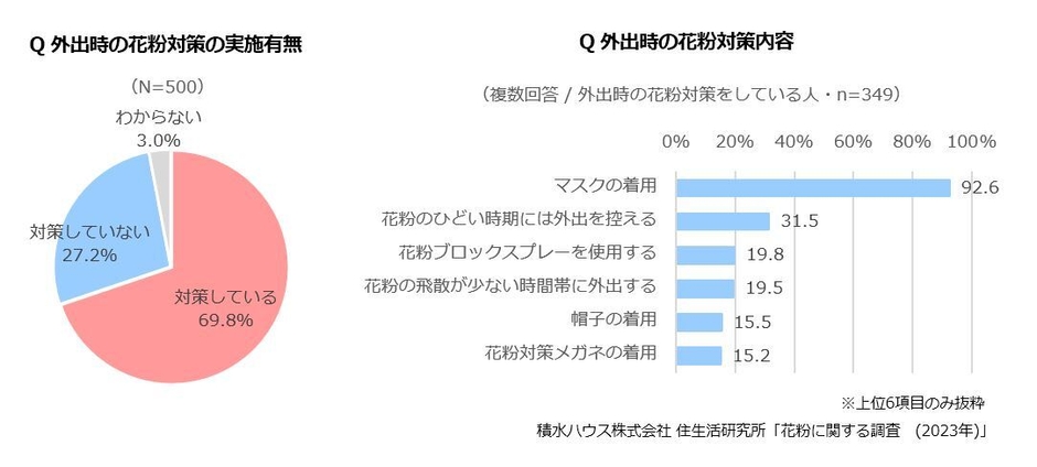 積水ハウス 住生活研究所「花粉に関する調査（2023年）」