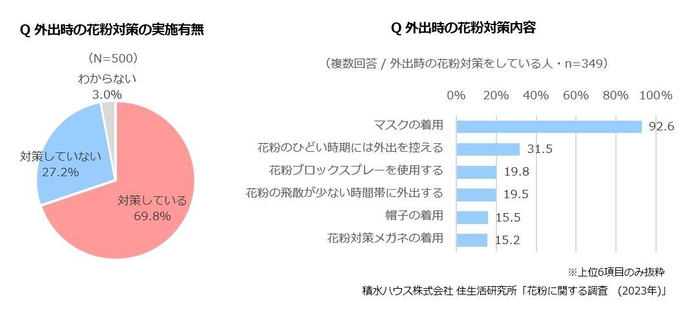 積水ハウス 住生活研究所「花粉に関する調査（2023年）」