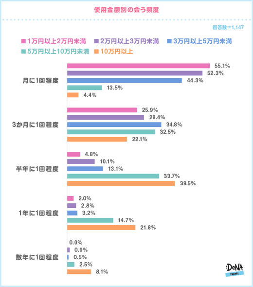 【図6-2】使用金額別の会う頻度