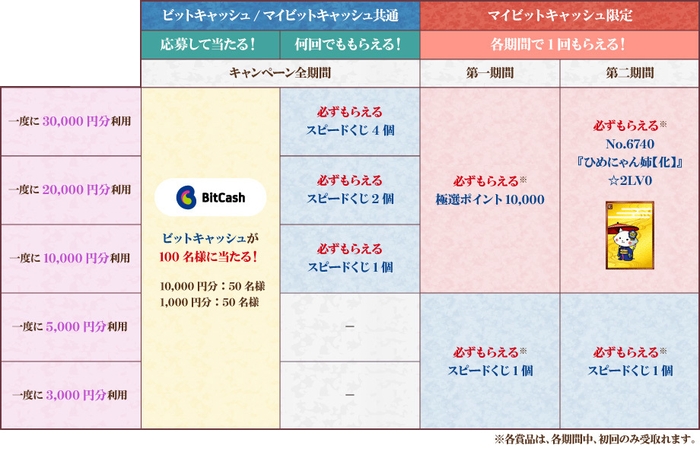 キャンペーン特典