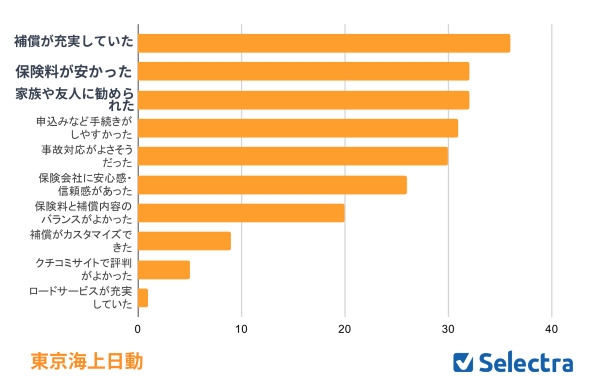 東京海上日動を選んだ理由