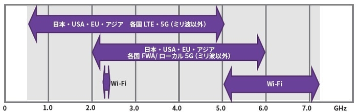 特長1　広帯域性