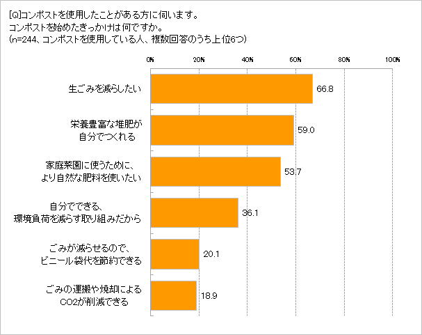 コンポストのきっかけは？