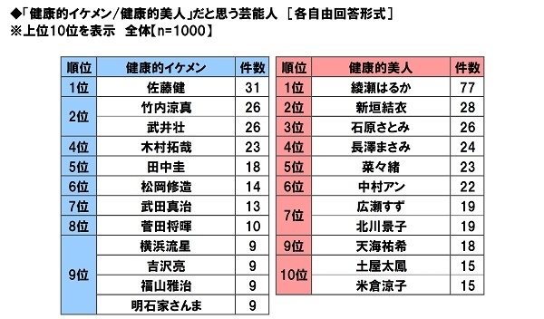 「健康的イケメン/健康的美人」だと思う芸能人