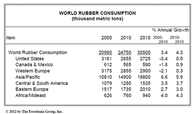 世界のゴム消費量は、2015年に3,100万メートルトン近くへ
