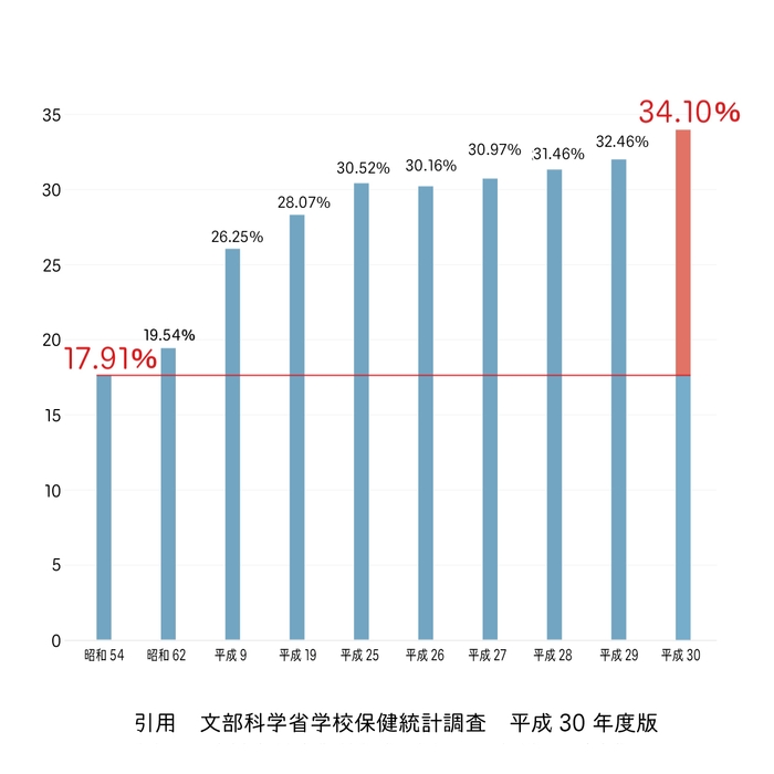 引用:文部科スマホ 学省学校保健統計調査 平成30年度