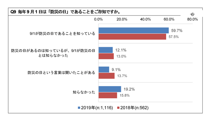 防災の日に関する意識