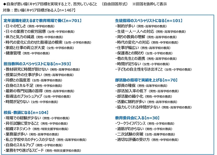 自身が思い描くキャリア目標を実現する上で、苦労していること