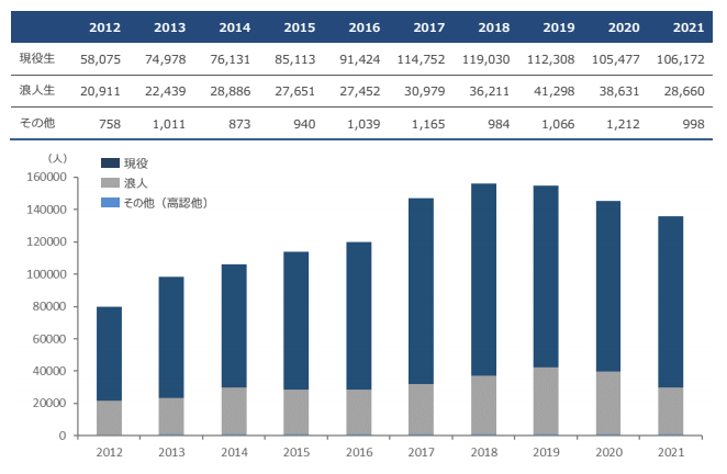 現役生・浪人生志願者数の推移(一般入試)