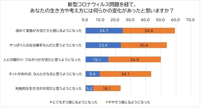 「アフターコロナ」の価値観