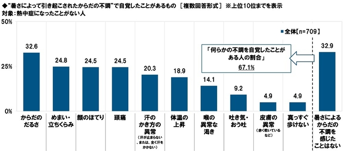 “暑さによって引き起こされたからだの不調”で自覚したことがあるもの