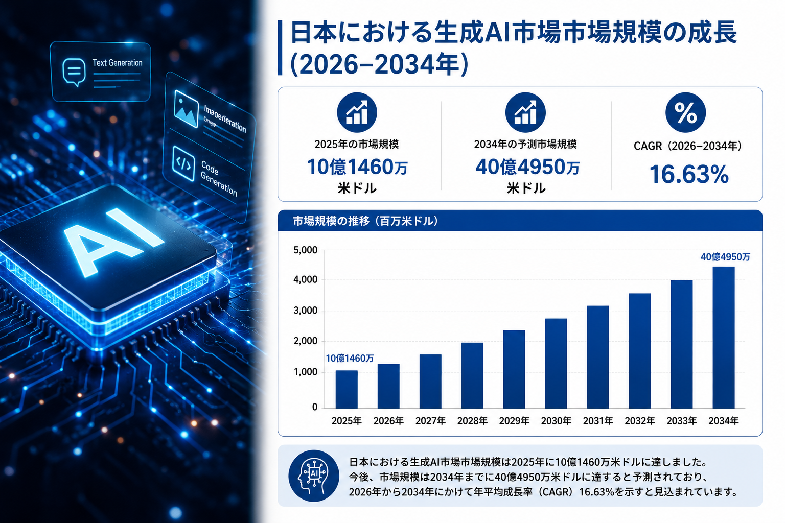 日本の生成AI市場:市場規模、シェア、業界需要、成長要因、技術動向、競争環境、および見通し(2026年~2034年)