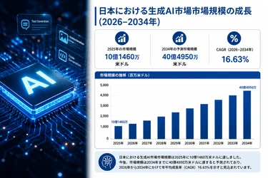 日本の生成AI市場：市場規模、シェア、業界需要、成長要因、技術動向、競争環境、および見通し（2026年～2034年）