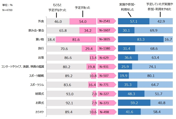 実施・参加等を控えたもの