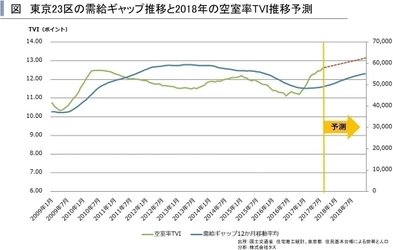 2018年首都圏賃貸住宅市場の見通し ～賃貸住宅市場レポート　 首都圏版・関西圏・中京圏・福岡県版　2017年11月～