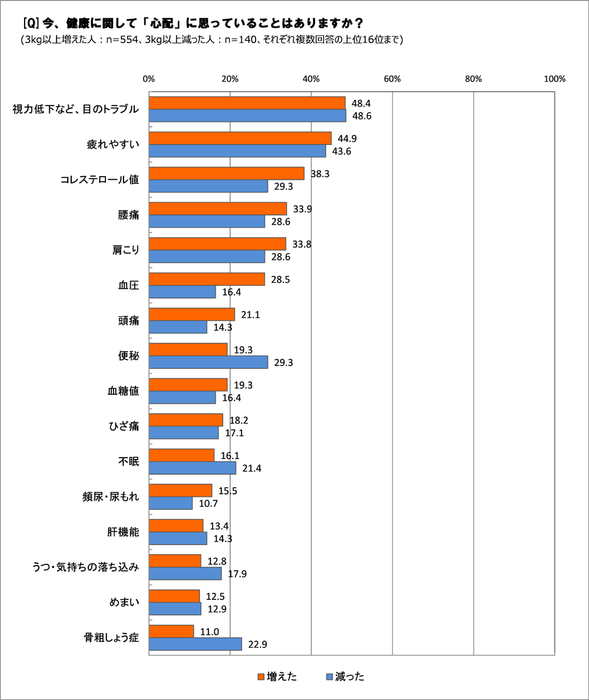 健康に関して心配なことは？