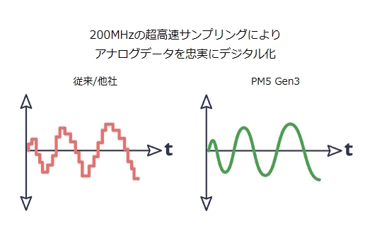 200MHzの超高速サンプリング