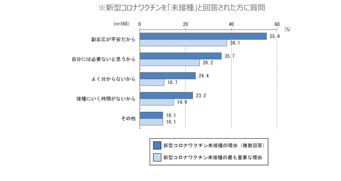 接種していない理由