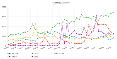 昭和レトロが平成から令和に再ブレイク！ 写ルンです、たまごっち、aiboなど復刻商品のTwitter調査