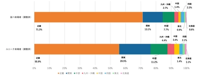国内の万博来場者層が広域観光を後押し　 全国的に旅行需要が減少するなか、近畿圏外まで周遊広がる