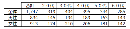 【親への支出あり】 合計 1,747サンプル