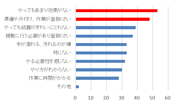  Ｑ３．なぜ結露対策を行わないのですか？（Q2で「ほとんど行わない」、「全く行わない」と答えた方のみ、複数回答）