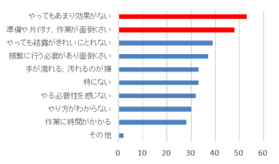 Q3.なぜ結露対策を行わないのですか?(Q2で「ほとんど行わない」、「全く行わない」と答えた方のみ、複数回答)