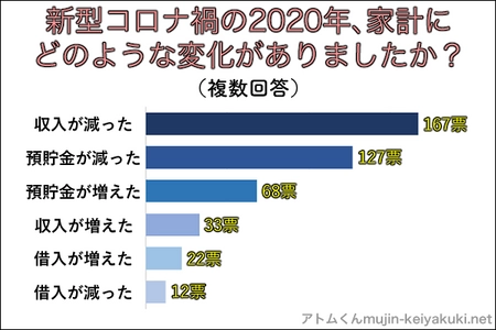 新型コロナ禍の家計の変化について 20代～50代の男女362人に調査を実施