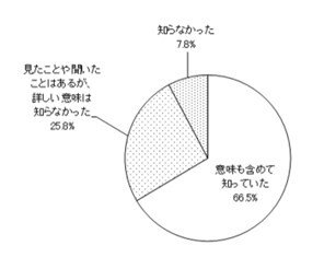 第5回インターネット都政モニターアンケート「障害者への情報保障等について」結果