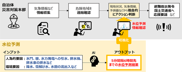 【自治体におけるユースケース例】