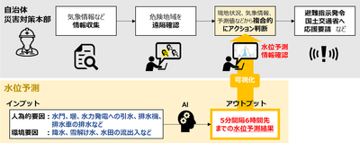 【自治体におけるユースケース例】