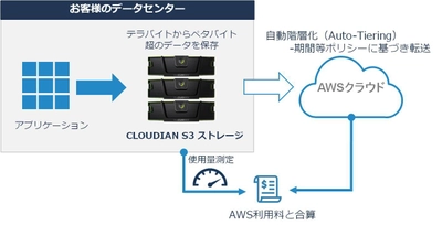 クラウディアン、オブジェクトストレージ製品と アマゾン ウェブ サービス クラウドのハイブリッド対応を強化