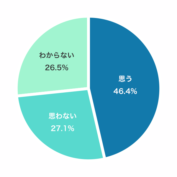 ご自分のことを愛妻家だと思いますか？