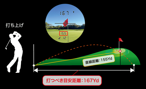 目安距離表示