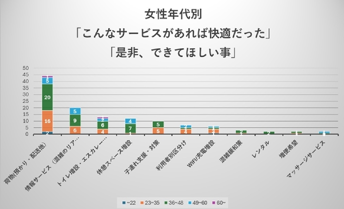 必要なサービス　望むこと(女性)