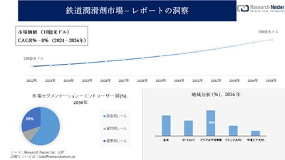 鉄道潤滑剤市場