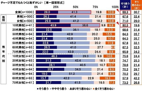 KDDI調べ　 「チャージ不足でもたつくと恥ずかしい」7割。