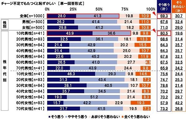 チャージ不足でもたつくと恥ずかしい